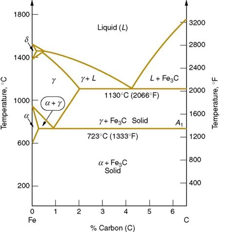 Fe C Phase Diagram General Wiring Diagram Images And Photos Finder ...