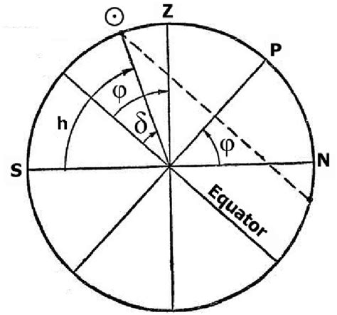 The height of the Sun at noon allows one to determine the latitude of ...