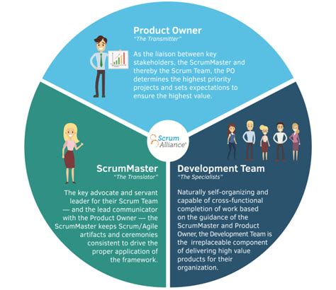 Scrum Master Role Definition And Responsibilities