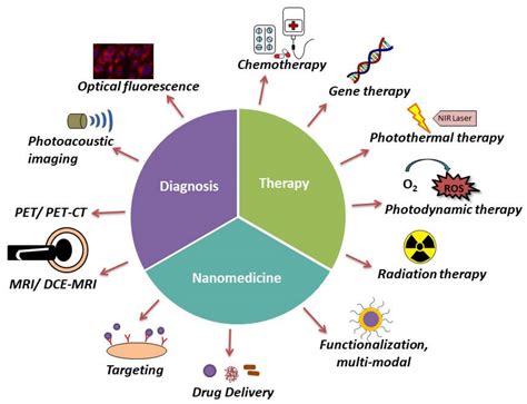 Pharmaceutics | Free Full-Text | Current State of Breast Cancer ...