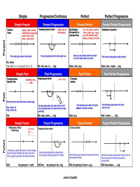 Printable Verb Tense Chart - Printable Word Searches