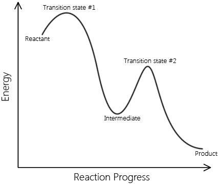 3.2.1: Elementary Reactions - Chemistry LibreTexts