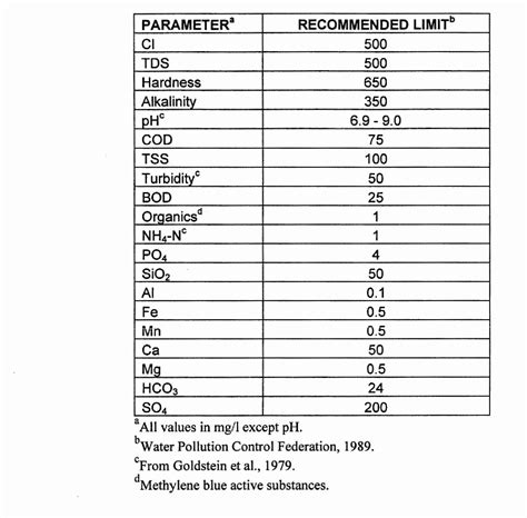 Table 1 from Assessing the Treatment of Cooling Tower Water Using the ...