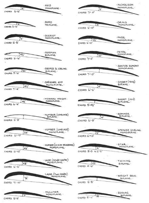 wing cross section - Google Search | Airplane, Model