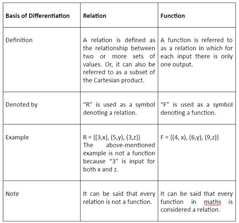 Getting To Know The Difference Between Relation And Function