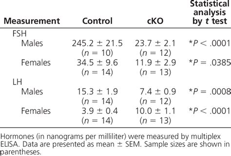 Serum Gonadotropin Levels in Adult Males and Randomly-Cycling Females ...