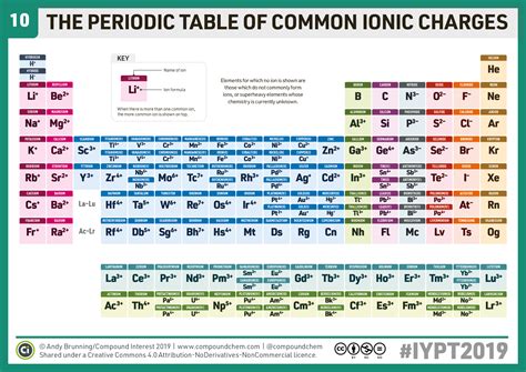 Compound Interest: #ChemistryAdvent #IYPT2019 Day 10: A periodic table ...