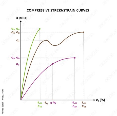 Obraz Vector scientific graph or chart of compressive stress–strain ...