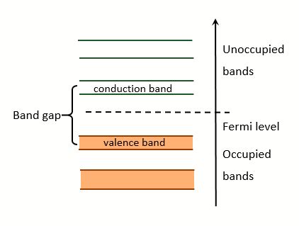 Valence Band Diagram - Difference Between Valence Band And Conduction ...