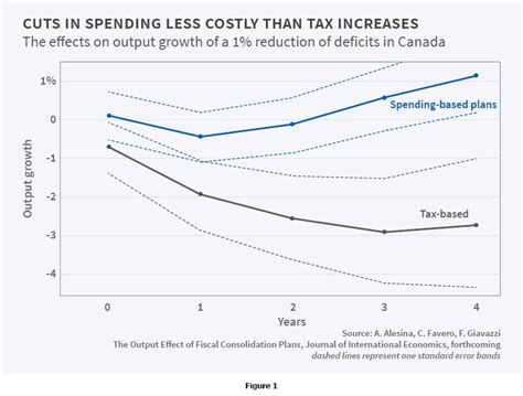 The Effects of Austerity: Recent Research | NBER