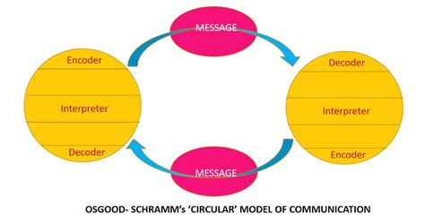 Communication studies blog by Sis Michelle: Communication Models ...