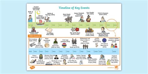 History Timeline for KS1 | History Chronology | Twinkl