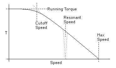 Torque versus Speed - Stepping Motor Physics Tutorials - Electronic ...