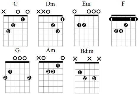 C Chords Guitar Chart