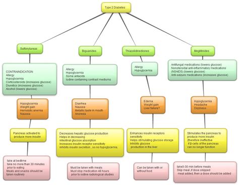 Pathophysiology Of Diabetes Type 2 Concept Map - DiabetesWalls