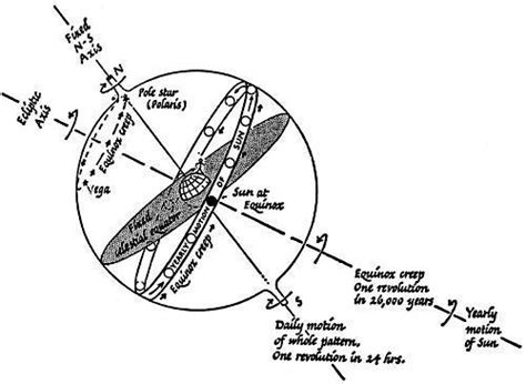 Precession of the equinoxes | IOPSpark