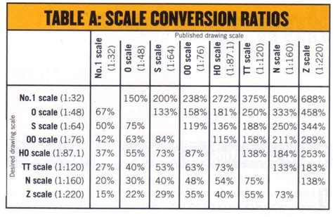 MODELISMO EM ESCALA E AFINS: Scale Conversion