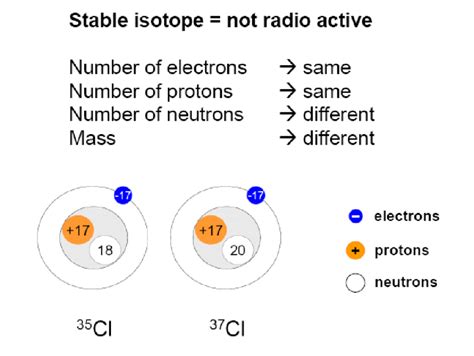 Stable isotopes of chlorine | Download Scientific Diagram