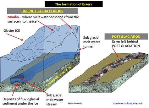 Image result for how an esker is formed | Melt water, Sediment, Geology