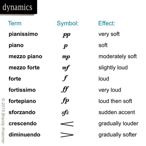 Musical Symbols and Commands of Piano Notation