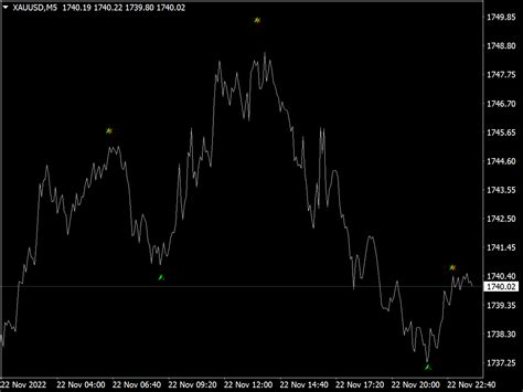 Butterfly Pattern Indicator ⋆ Top MT4 Indicators (.mq4 or .ex4) ⋆ Best ...