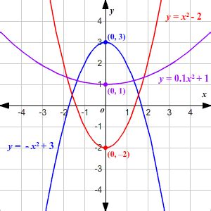 Parabola Graph