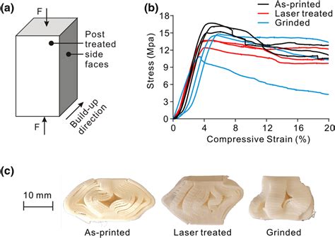 Compression test. a Schematic of compression test; b stress–strain ...