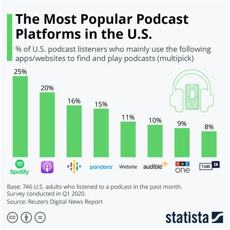 What are the most popular podcasting platforms in 2021? | Credo