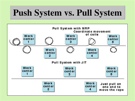 Push And Pull System