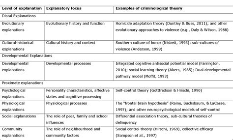 Table 1 from THE ROLE OF EVOLUTIONARY EXPLANATIONS IN CRIMINOLOGY ...