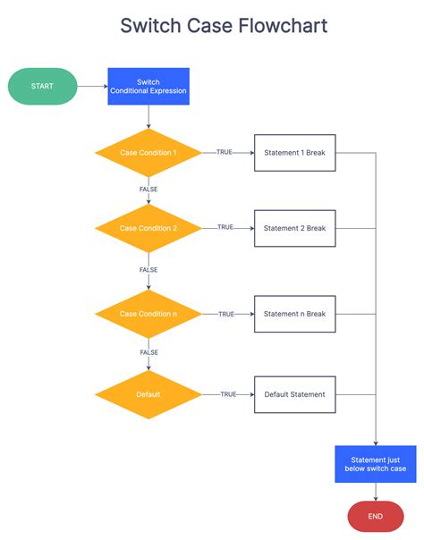 Flowchart Case Statement