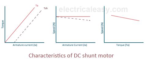 Characteristics of DC motors | electricaleasy.com