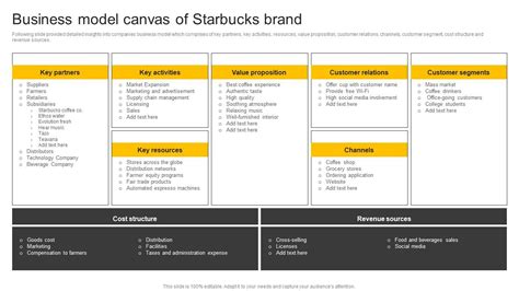 Food And Beverages Business Model Canvas Of Starbucks Brand CP SS V PPT ...