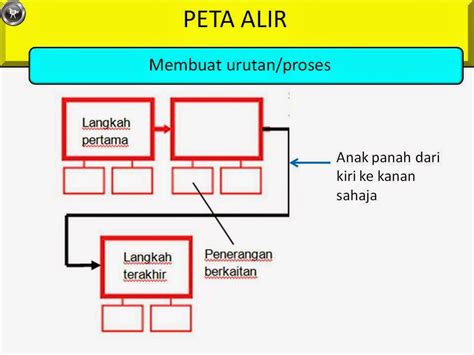 KBAT SMK MERPATI: PETA ALIR