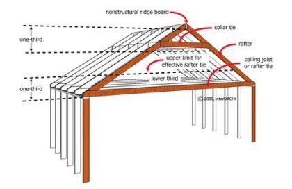 Roof Rafters vs Trusses - Engineering Feed