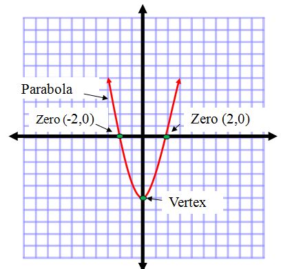 Quadratic Functions