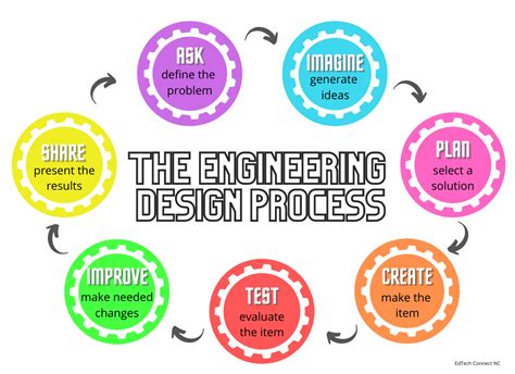 What Are The 9 Steps Of The Engineering Design Process - Design Talk