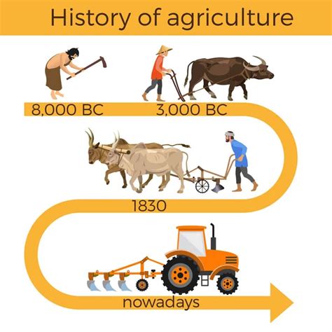 History Changing Events In Agriculture