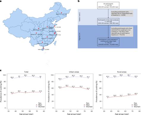 Cooking and future risk of all-cause and cardiopulmonary mortality ...