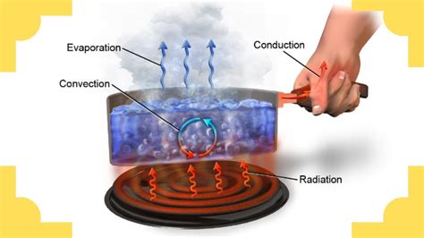 Conduction Convection Radiation Evaporation