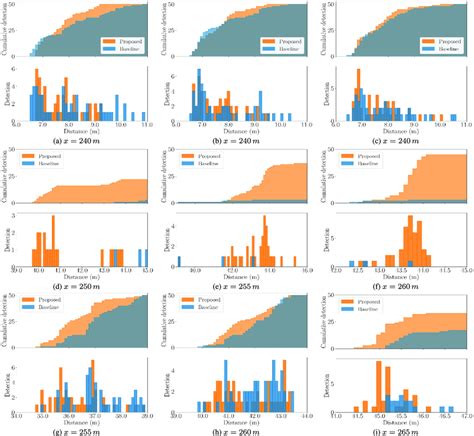 Distributions of the ego vehicle discovery positions (i.e., distance of ...