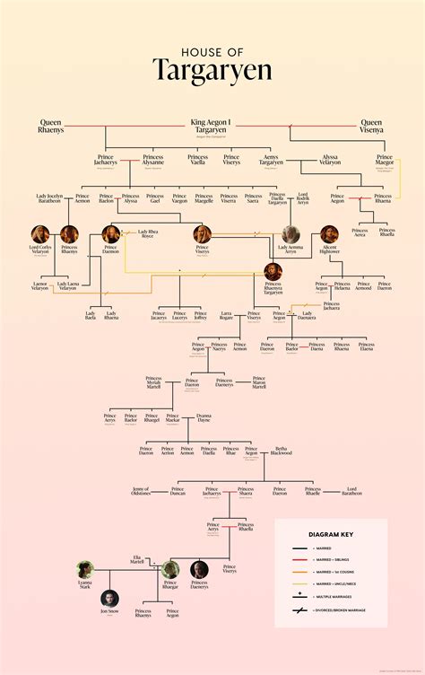 Targaryen Family Tree From Aegon The Conqueror / Aegon I Targaryen Game ...