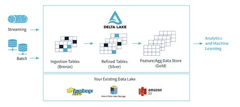 Delta Lake Process with Azure Synapse Analytics