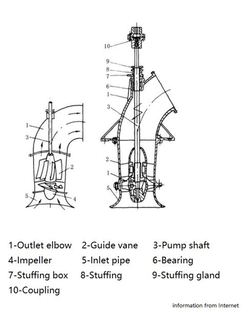 What Is An Axial Flow Pump?