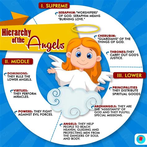 The Hidden Hierarchy of Angels, Explained In One Infographic ...