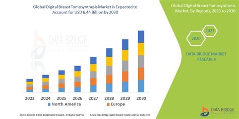 Digital Breast Tomosynthesis Market Scope & Industry Challenges By 2030