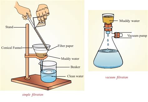 Separation of Mixtures - Study Page