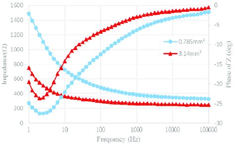 Impedance, phase angle and frequency of electrodes. | Download ...