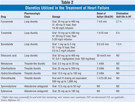 equipotent doses of loop diuretics - ZachariahSabo's blog