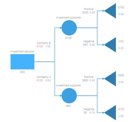 Javascript Decision Tree: Visualization Tool for Finding Solutions